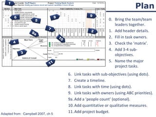 Plan 0. Bring the team/team leaders together. Add header details. Fill in task owners. Check the ‘matrix’. Add 3-4 sub-objectives. Name the major project tasks. Adapted from:  Campbell 2007, ch 5 Link tasks with sub-objectives (using dots). Create a timeline. Link tasks with time (using dots). Link tasks with owners (using ABC priorities). 9a. Add a ‘people count’ (optional). Add quantitative or qualitative measures. Add project budget. 1 2 3 4 5 6 7 8 9 10 9a 11 