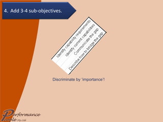 Discriminate by ‘importance’! 4. Add 3-4 sub-objectives. 
