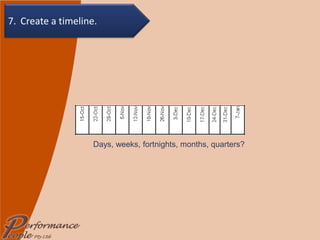 Days, weeks, fortnights, months, quarters? 7. Create a timeline. 