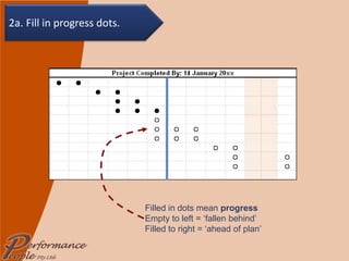 Filled in dots mean  progress Empty to left = ‘fallen behind’ Filled to right = ‘ahead of plan’ 2a. Fill in progress dots. 