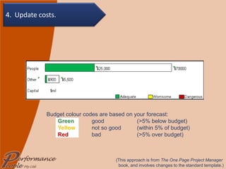 (This approach is from  The One Page Project Manager  book, and involves changes to the standard template.) Budget colour codes are based on your forecast: Green   good  (>5% below budget) Yellow   not so good  (within 5% of budget) Red   bad  (>5% over budget) 4. Update costs. 