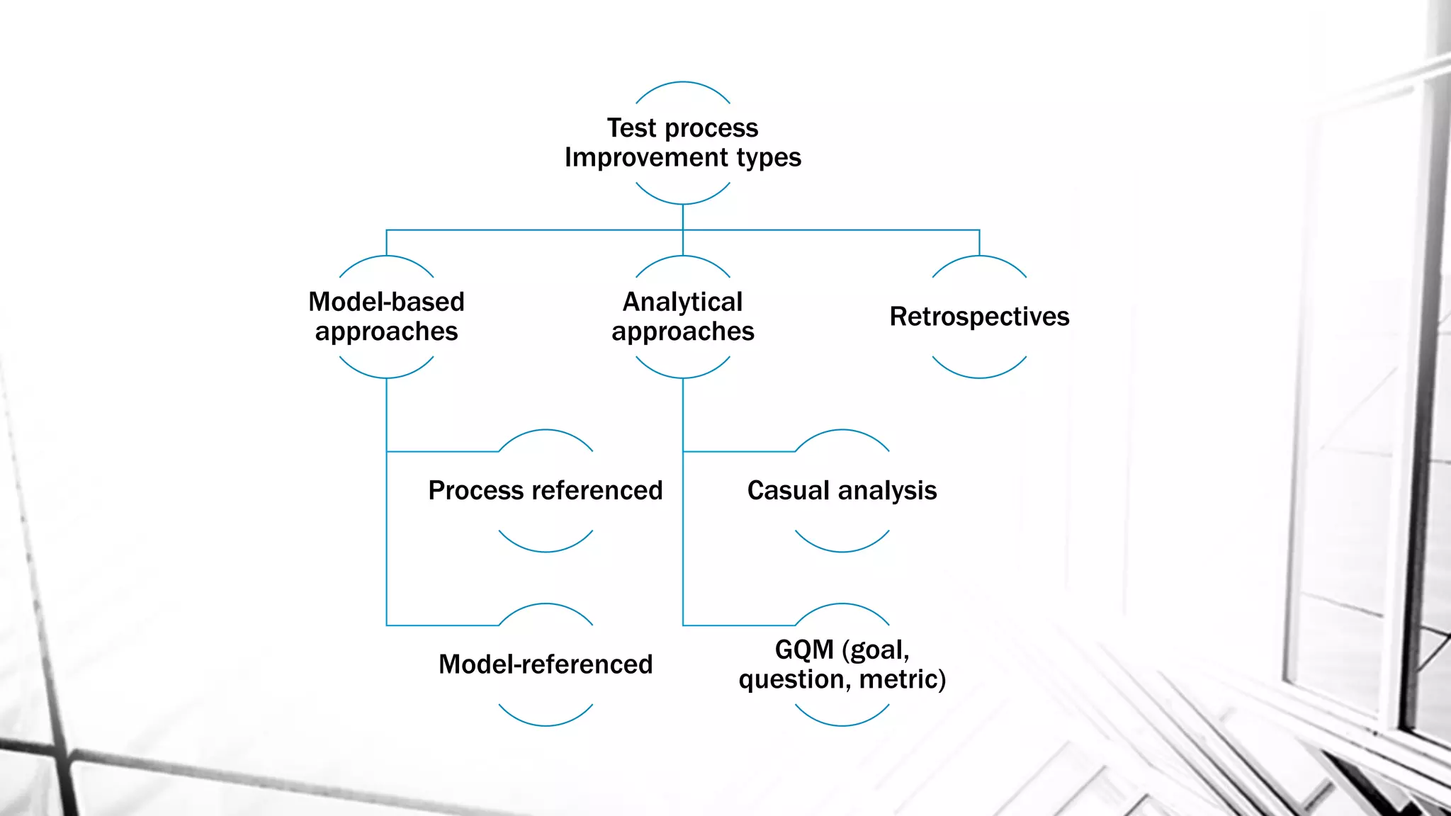Test process
Improvement types
Model-based
approaches
Process referenced
Model-referenced
Analytical
approaches
Casual analysis
GQM (goal,
question, metric)
Retrospectives
 