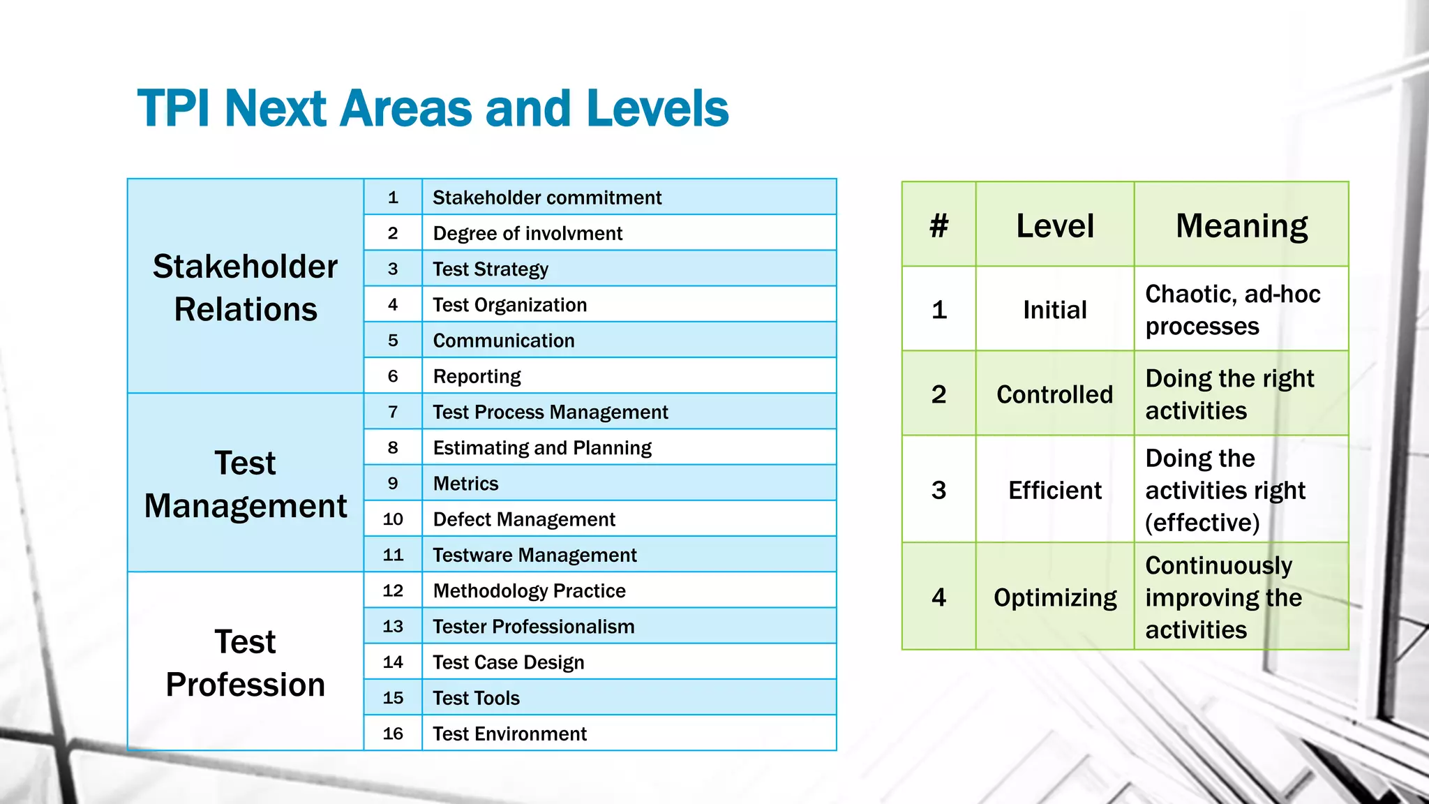 TPI Next Areas and Levels
Stakeholder
Relations
1 Stakeholder commitment
2 Degree of involvment
3 Test Strategy
4 Test Organization
5 Communication
6 Reporting
Test
Management
7 Test Process Management
8 Estimating and Planning
9 Metrics
10 Defect Management
11 Testware Management
Test
Profession
12 Methodology Practice
13 Tester Professionalism
14 Test Case Design
15 Test Tools
16 Test Environment
# Level Meaning
1 Initial
Chaotic, ad-hoc
processes
2 Controlled
Doing the right
activities
3 Efficient
Doing the
activities right
(effective)
4 Optimizing
Continuously
improving the
activities
 