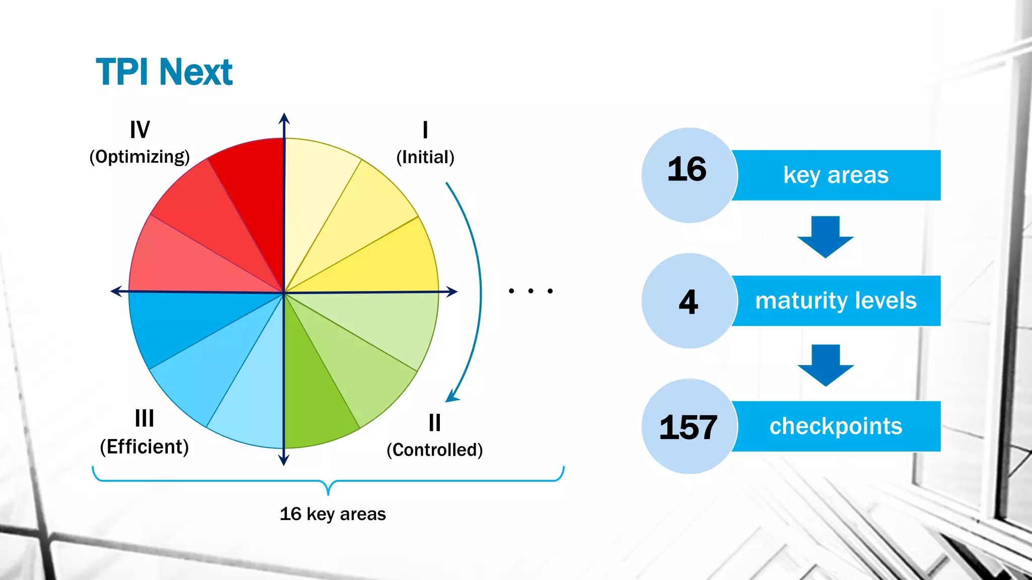 TPI Next
I
(Initial)
II
(Controlled)
III
(Efficient)
IV
(Optimizing)
16 key areas
key areas
maturity levels
checkpoints
16
4
157
 