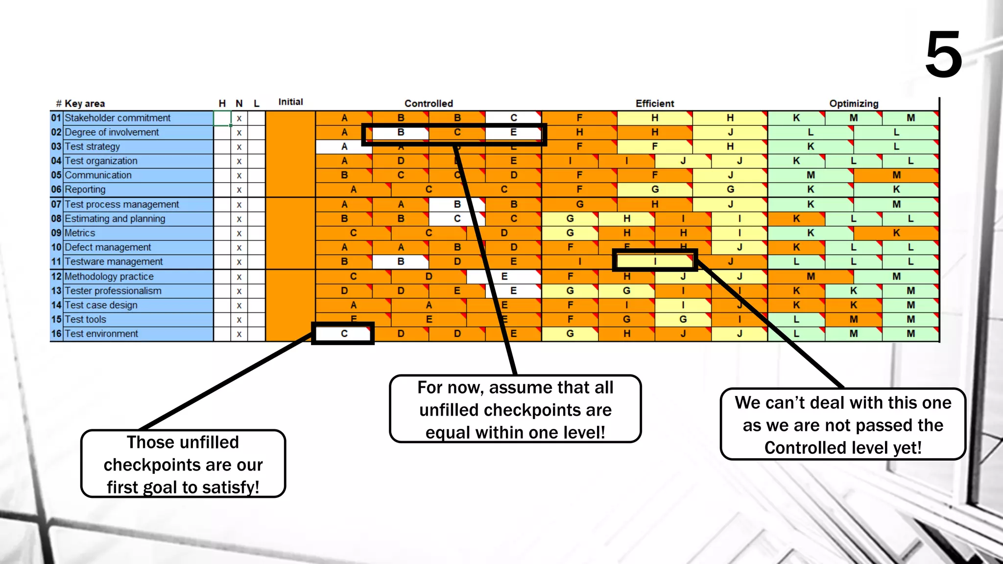 5
Those unfilled
checkpoints are our
first goal to satisfy!
We can’t deal with this one
as we are not passed the
Controlled level yet!
For now, assume that all
unfilled checkpoints are
equal within one level!
 