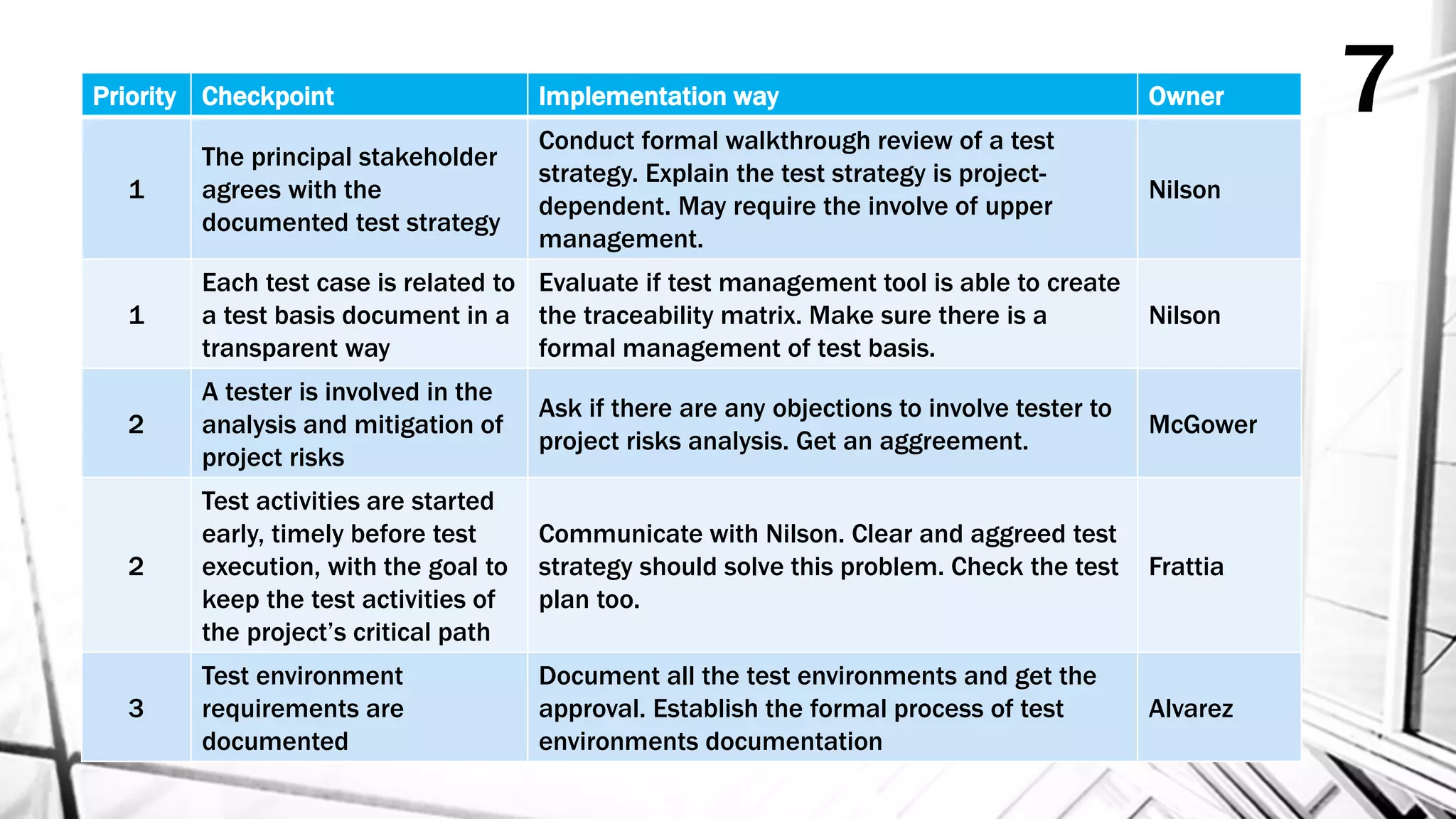 Priority Checkpoint Implementation way Owner
1
The principal stakeholder
agrees with the
documented test strategy
Conduct formal walkthrough review of a test
strategy. Explain the test strategy is project-
dependent. May require the involve of upper
management.
Nilson
1
Each test case is related to
a test basis document in a
transparent way
Evaluate if test management tool is able to create
the traceability matrix. Make sure there is a
formal management of test basis.
Nilson
2
A tester is involved in the
analysis and mitigation of
project risks
Ask if there are any objections to involve tester to
project risks analysis. Get an aggreement.
McGower
2
Test activities are started
early, timely before test
execution, with the goal to
keep the test activities of
the project’s critical path
Communicate with Nilson. Clear and aggreed test
strategy should solve this problem. Check the test
plan too.
Frattia
3
Test environment
requirements are
documented
Document all the test environments and get the
approval. Establish the formal process of test
environments documentation
Alvarez
7
 