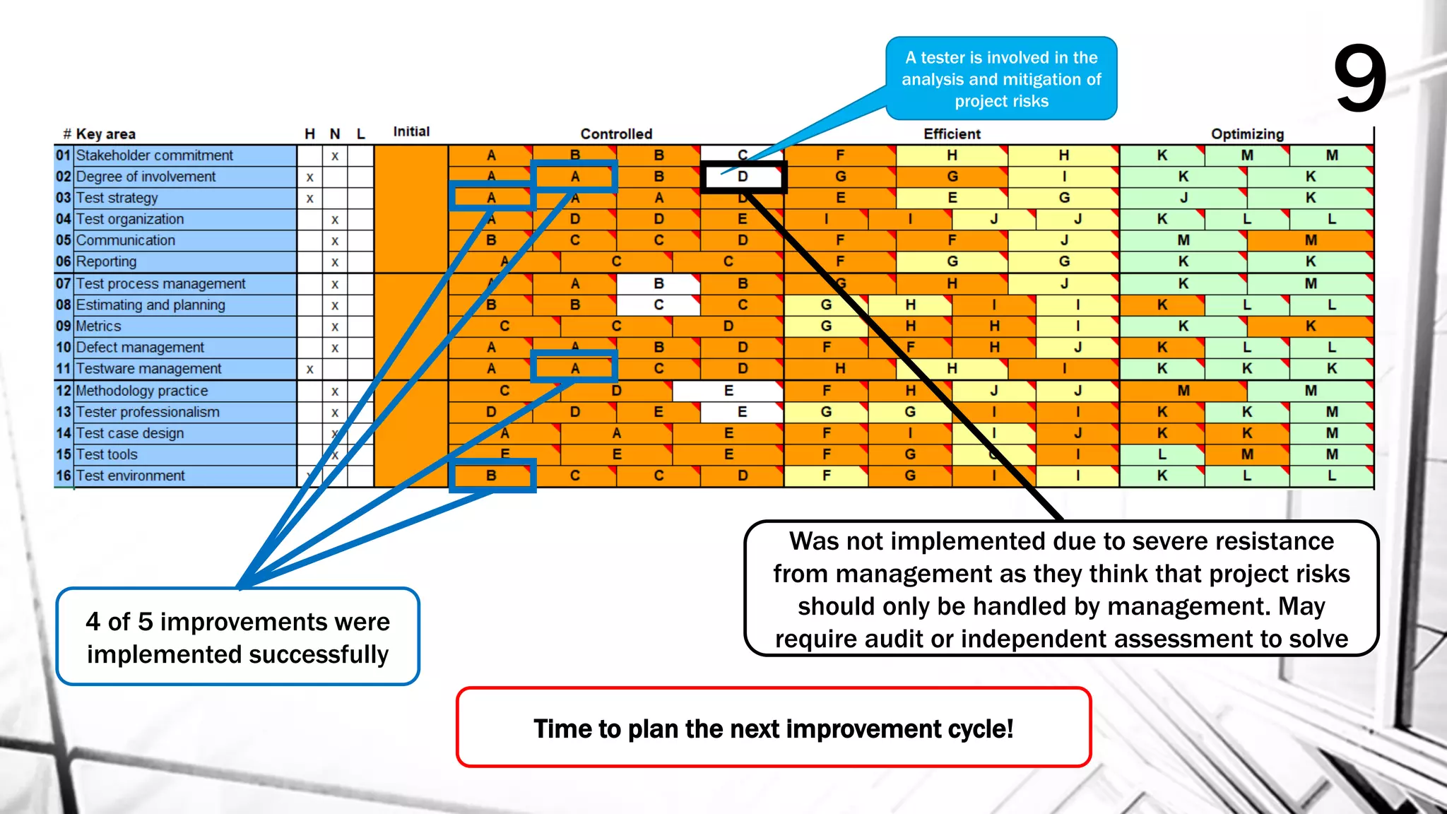 9
Was not implemented due to severe resistance
from management as they think that project risks
should only be handled by management. May
require audit or independent assessment to solve
4 of 5 improvements were
implemented successfully
A tester is involved in the
analysis and mitigation of
project risks
Time to plan the next improvement cycle!
 