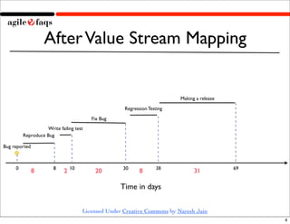After Value Stream Mapping


                                                                         Making a release

  ...