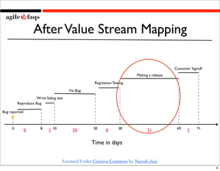 After Value Stream Mapping

                                                                                            Cu...