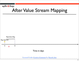 After Value Stream Mapping




         Reproduce Bug

Bug reported



     0               8
               8

          ...