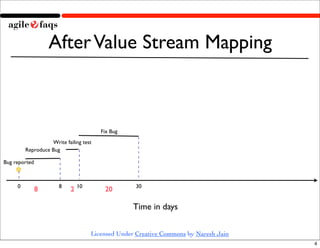 After Value Stream Mapping



                                        Fix Bug
                   Write failing test
      ...