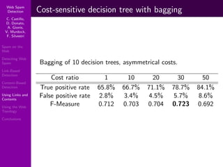 Using Topology to Identify Spam (SIGIR 2007)