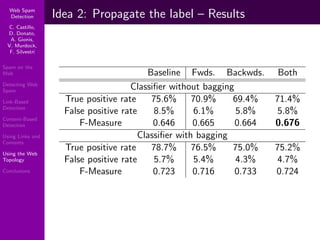 Using Topology to Identify Spam (SIGIR 2007)