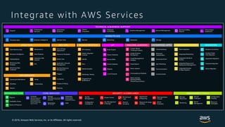 © 2018, Amazon Web Services, Inc. or its Affiliates. All rights reserved.
Integrate with AWS Services
CORE SERVICES
Integr...