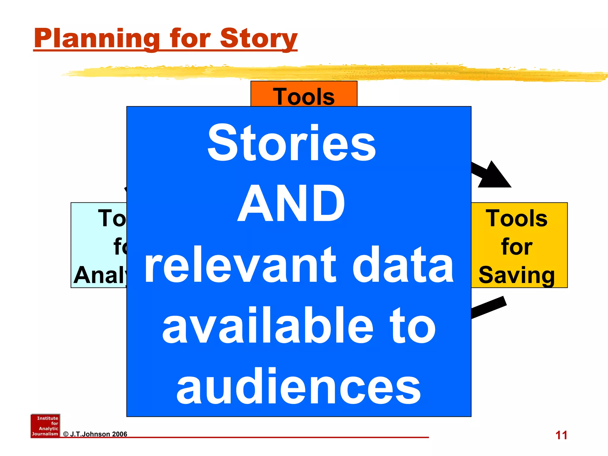 Planning for Story Tools for Finding Stories  AND  relevant data available to audiences Tools for Saving Tools for Sharing Tools for Analyzing 