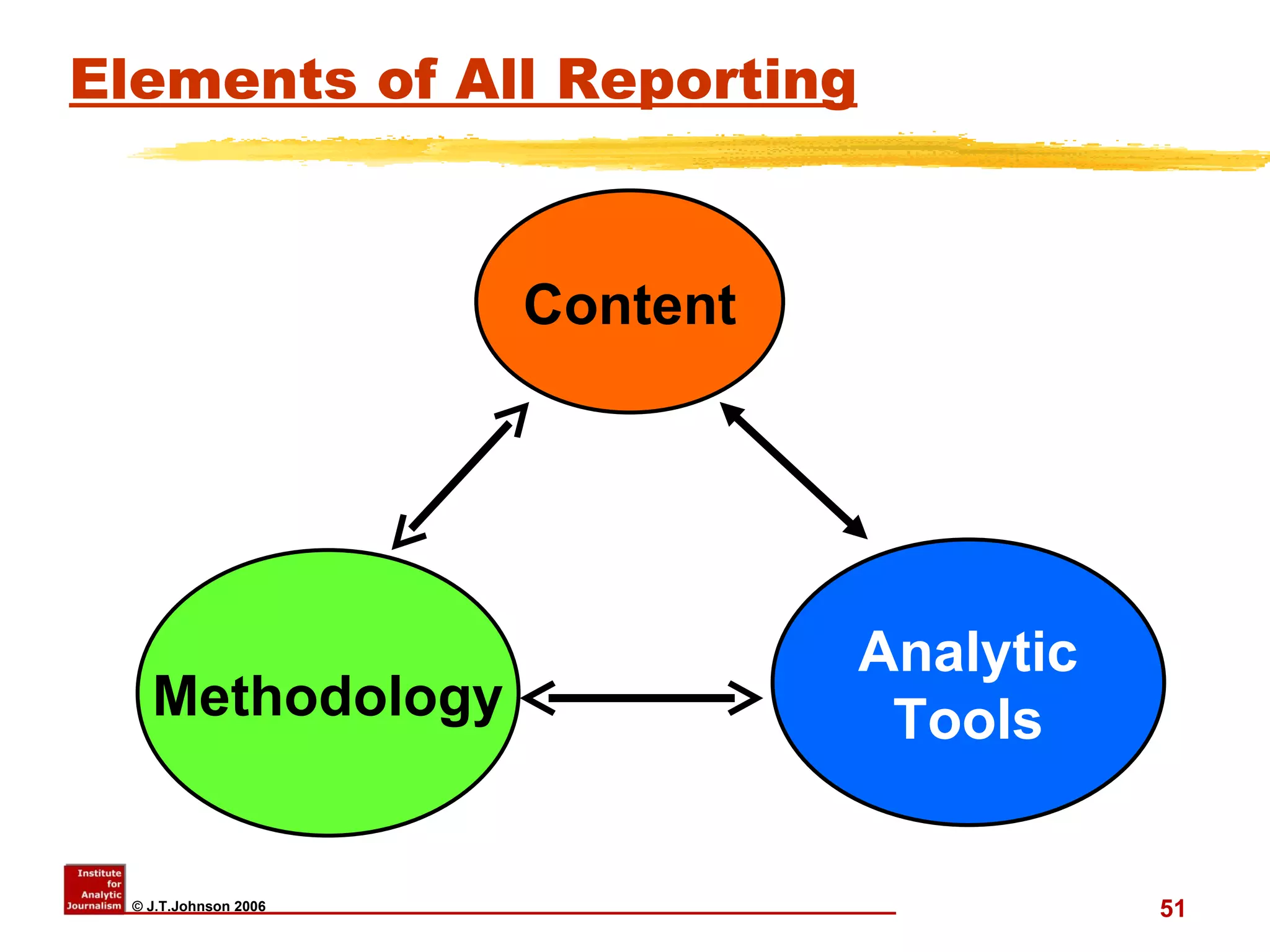 Elements of All Reporting Content Analytic Tools Methodology Content Analytic Tools Methodology 