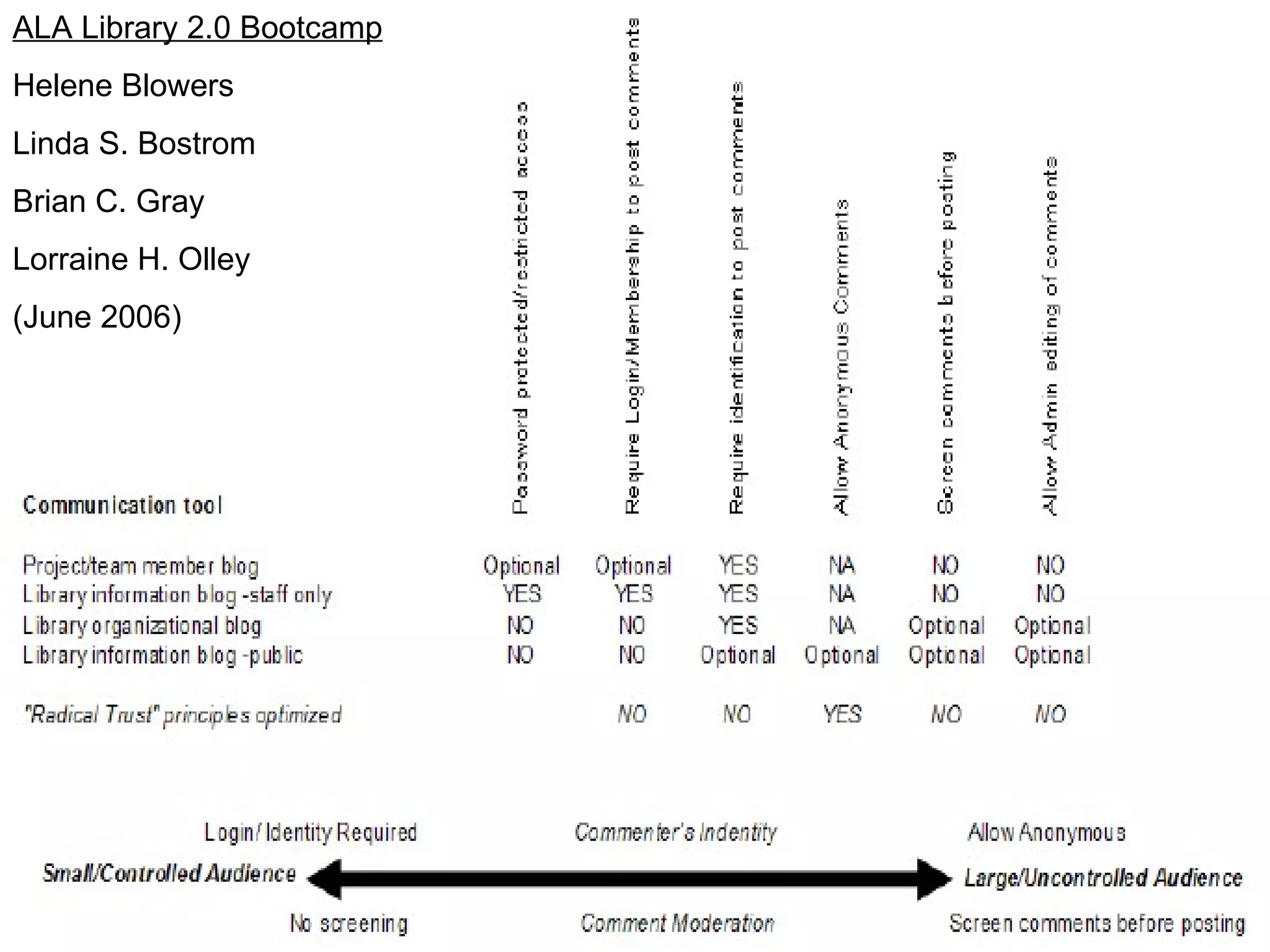 ALA Library 2.0 Bootcamp Helene Blowers Linda S. Bostrom Brian C. Gray Lorraine H. Olley (June 2006) 