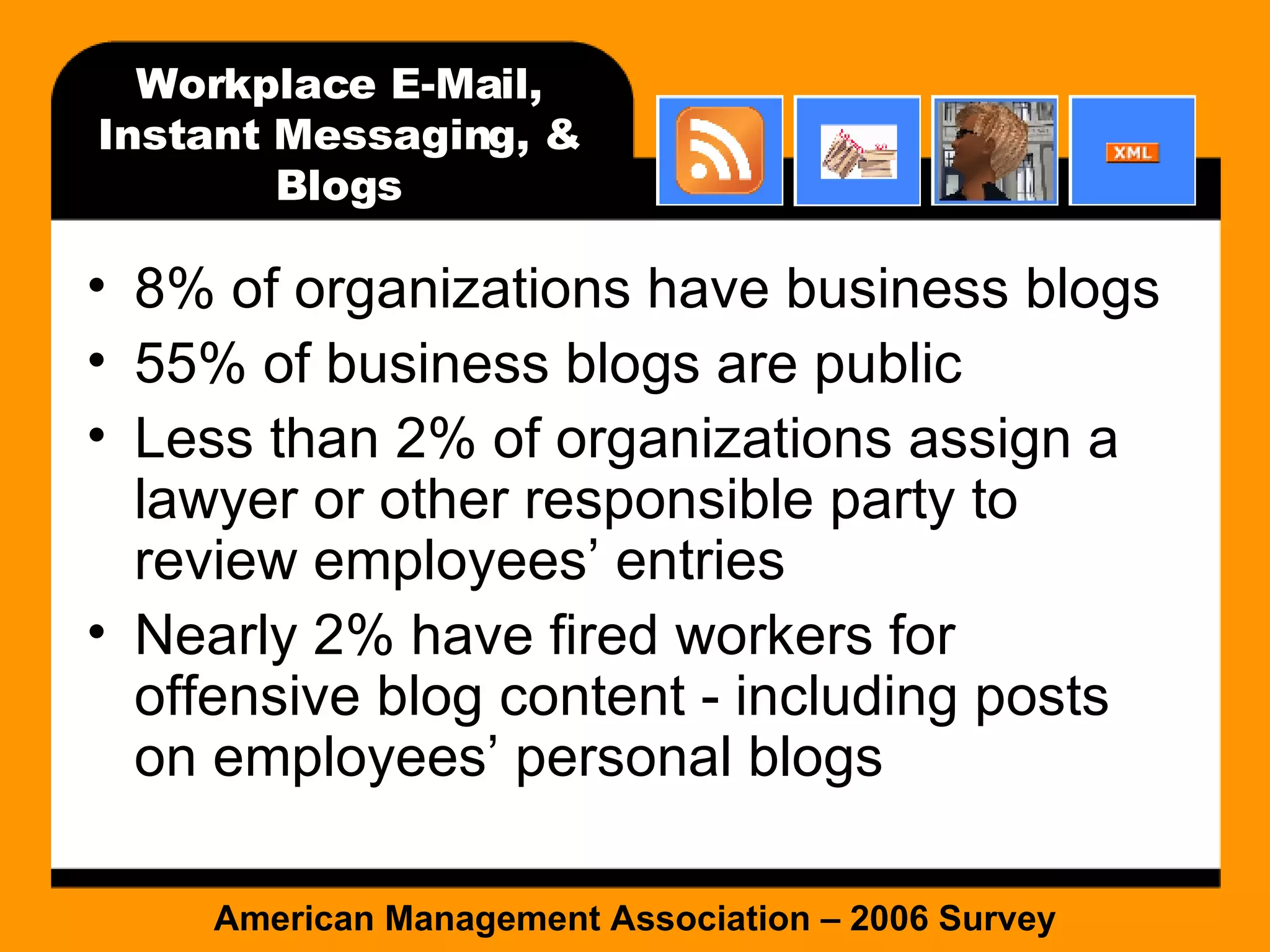 Workplace E-Mail, Instant Messaging, & Blogs 8% of organizations have business blogs 55% of business blogs are public Less than 2% of organizations assign a lawyer or other responsible party to review employees’ entries Nearly 2% have fired workers for offensive blog content - including posts on employees’ personal blogs American Management Association – 2006 Survey 