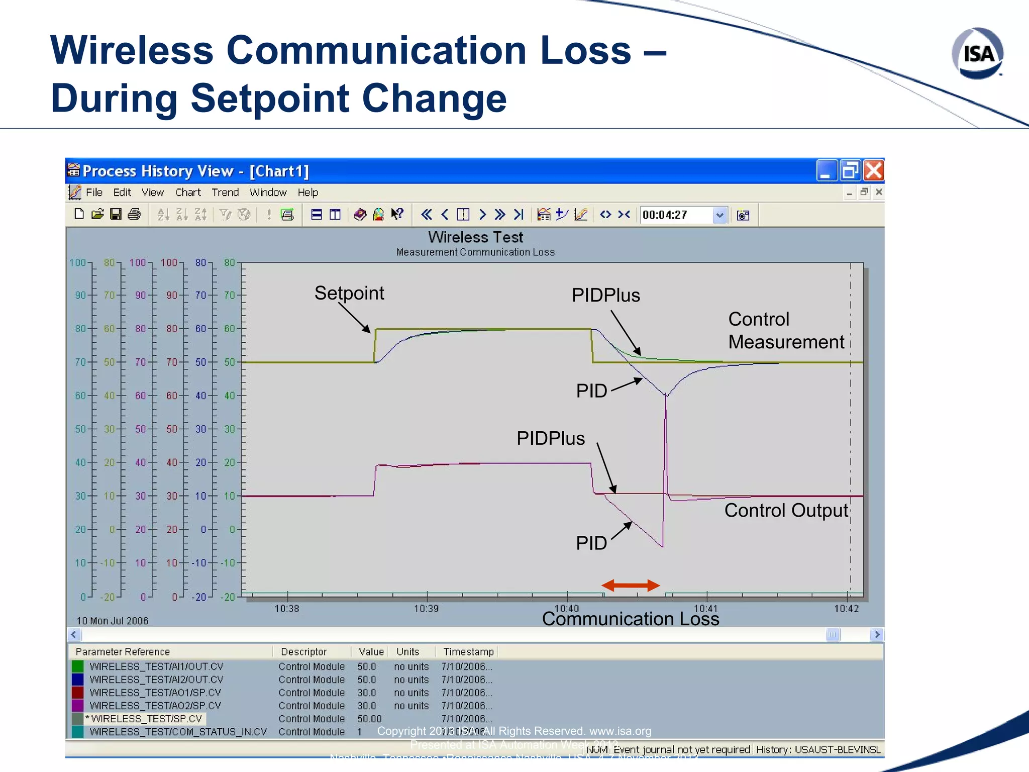 Wireless Communication Loss –
During Setpoint Change

Setpoint

PIDPlus
Control
Measurement
PID
PIDPlus

Control Output
PID

Communication Loss

Copyright 2013 ISA. All Rights Reserved. www.isa.org
Presented at ISA Automation Week 2013
Nashville, Tennessee •Renaissance Nashville, USA, 4-7 November 2013

 