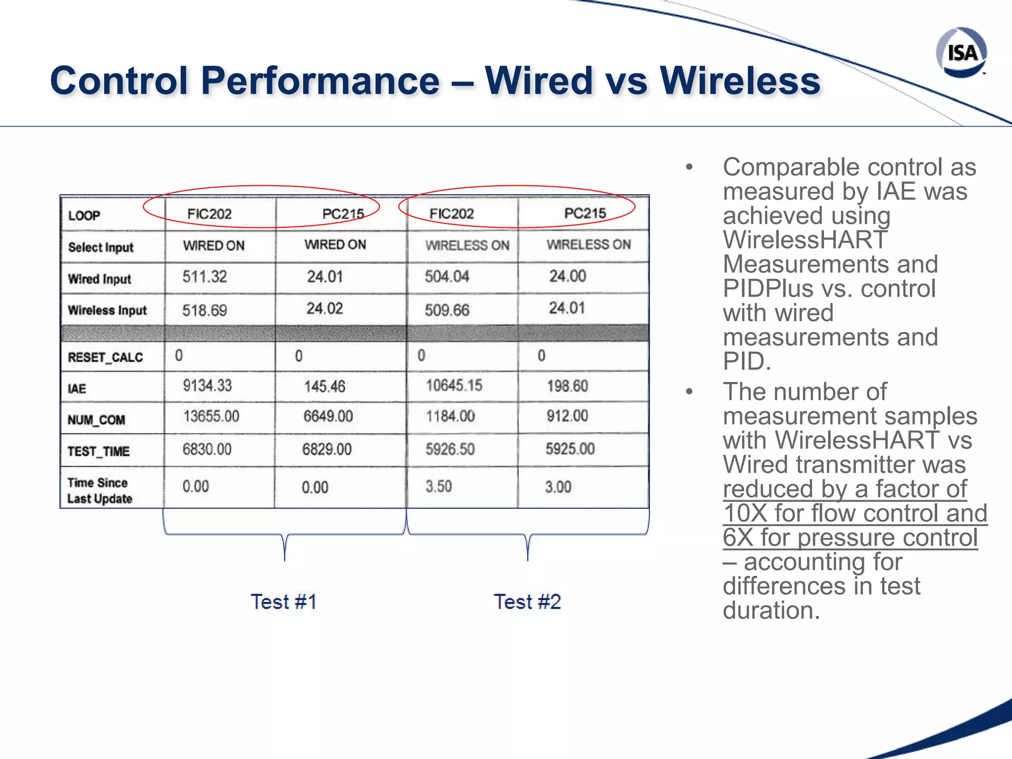 Control Performance – Wired vs Wireless
•

•

Copyright 2013 ISA. All Rights Reserved. www.isa.org
Presented at ISA Automation Week 2013
Nashville, Tennessee •Renaissance Nashville, USA, 4-7 November 2013

Comparable control as
measured by IAE was
achieved using
WirelessHART
Measurements and
PIDPlus vs. control
with wired
measurements and
PID.
The number of
measurement samples
with WirelessHART vs
Wired transmitter was
reduced by a factor of
10X for flow control and
6X for pressure control
– accounting for
differences in test
duration.

 