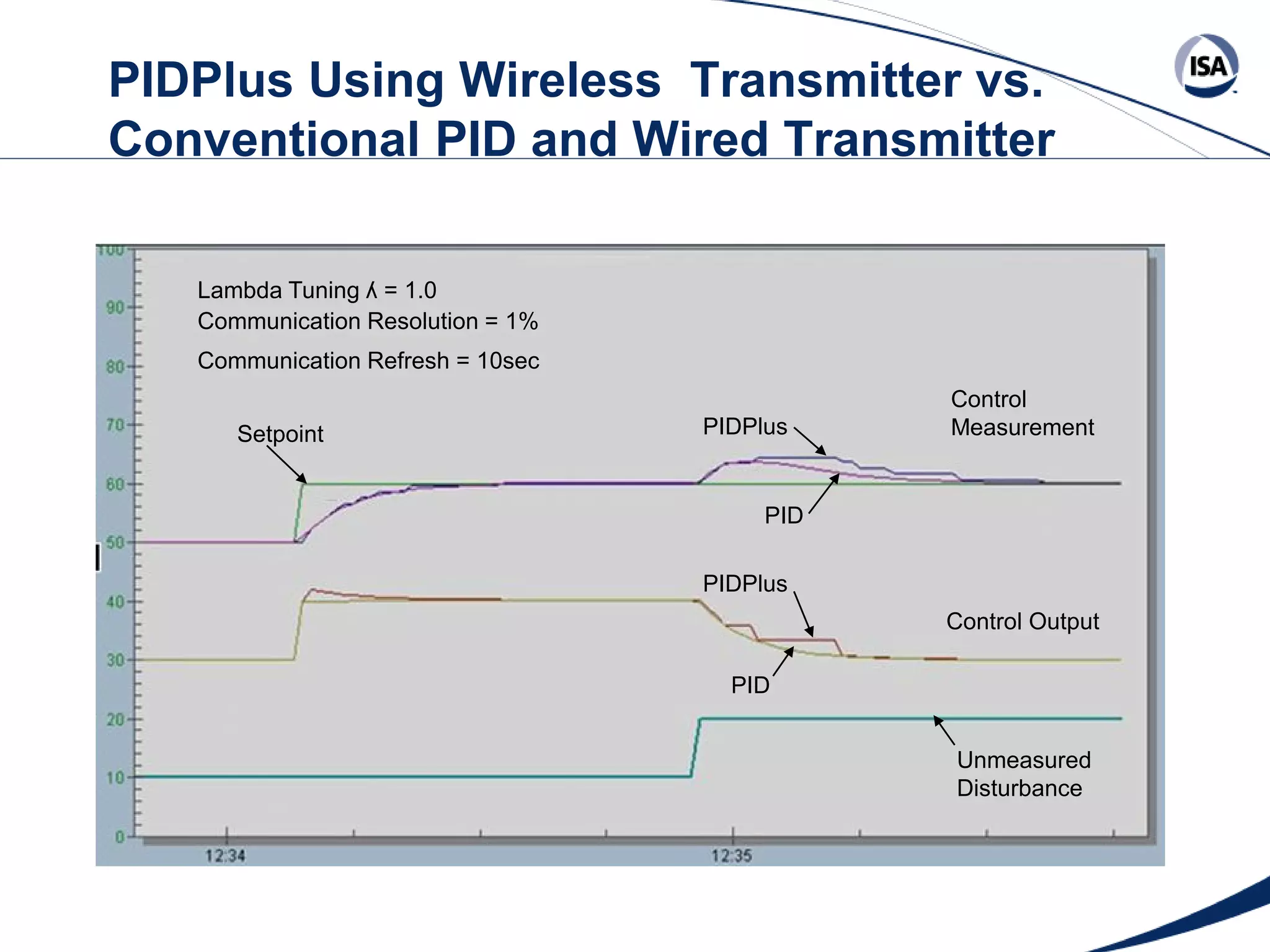 PIDPlus Using Wireless Transmitter vs.
Conventional PID and Wired Transmitter
Lambda Tuning ʎ = 1.0
Communication Resolution = 1%
Communication Refresh = 10sec
Setpoint

PIDPlus

Control
Measurement

PID
PIDPlus
Control Output
PID
Unmeasured
Disturbance

Copyright 2013 ISA. All Rights Reserved. www.isa.org
Presented at ISA Automation Week 2013
Nashville, Tennessee •Renaissance Nashville, USA, 4-7 November 2013

 