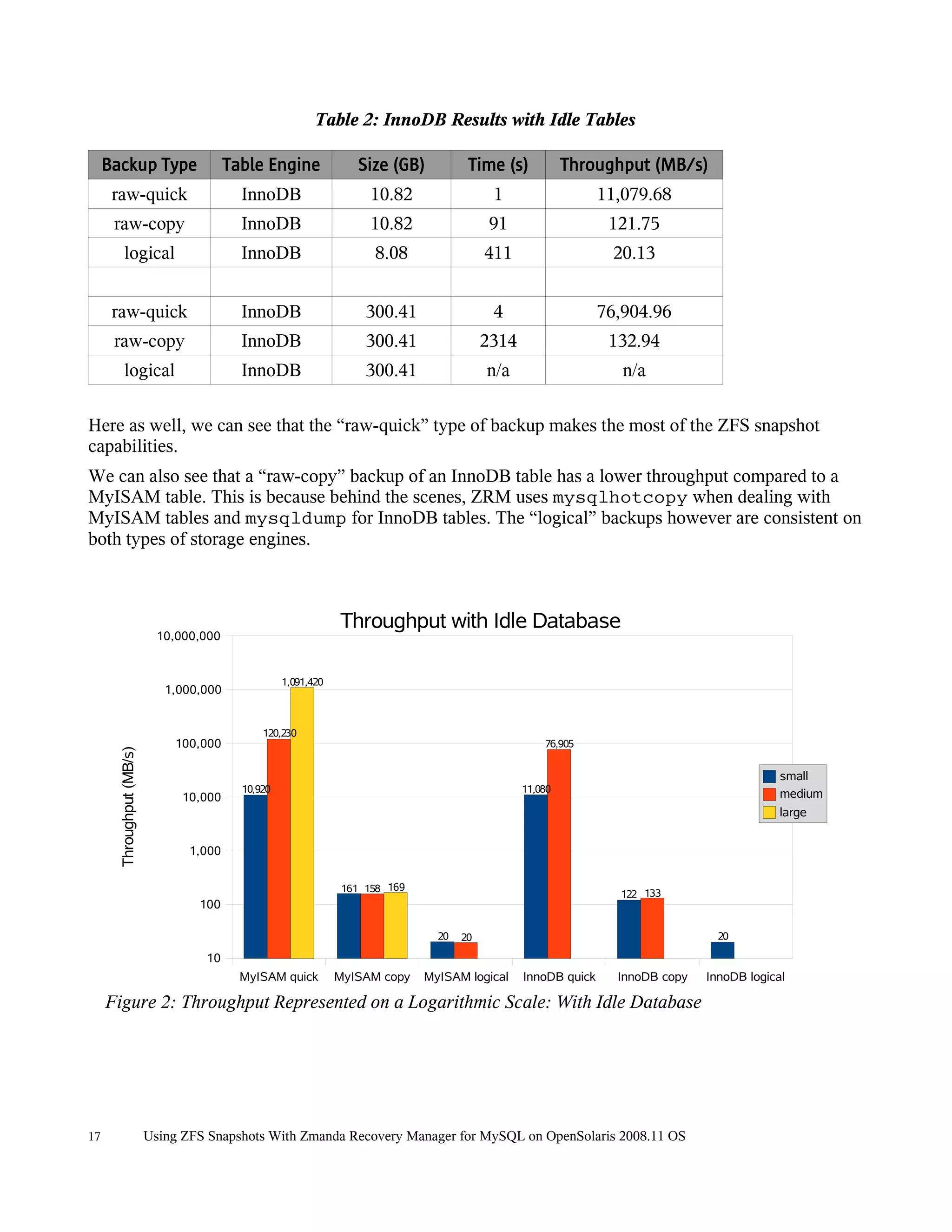 Table 2: InnoDB Results with Idle Tables

     Backup Type                         Table Engine              Size (GB)           Time (s)            Throughput (MB/s)
      raw-quick                            InnoDB                     10.82                 1                    11,079.68
      raw-copy                             InnoDB                     10.82                 91                    121.75
          logical                          InnoDB                     8.08                 411                    20.13


      raw-quick                            InnoDB                    300.41                 4                    76,904.96
      raw-copy                             InnoDB                    300.41                2314                   132.94
          logical                          InnoDB                    300.41                n/a                      n/a

Here as well, we can see that the “raw-quick” type of backup makes the most of the ZFS snapshot
capabilities.
We can also see that a “raw-copy” backup of an InnoDB table has a lower throughput compared to a
MyISAM table. This is because behind the scenes, ZRM uses mysqlhotcopy when dealing with
MyISAM tables and mysqldump for InnoDB tables. The “logical” backups however are consistent on
both types of storage engines.



                                                                Throughput with Idle Database
                            10,000,000


                                                    1,091,420
                             1,000,000


                                               120,230
                              100,000                                                                 76,905
      Throughput (MB/s)




                                                                                                                                              small
                                           10,920                                                 11,080                                      medium
                                10,000
                                                                                                                                              large


                                 1,000

                                                                 161 158 169
                                                                                                                   122 133
                                  100

                                                                                 20   20                                           20

                                   10
                                           MyISAM quick         MyISAM copy    MyISAM logical     InnoDB quick     InnoDB copy   InnoDB logical

     Figure 2: Throughput Represented on a Logarithmic Scale: With Idle Database




17                        Using ZFS Snapshots With Zmanda Recovery Manager for MySQL on OpenSolaris 2008.11 OS
 