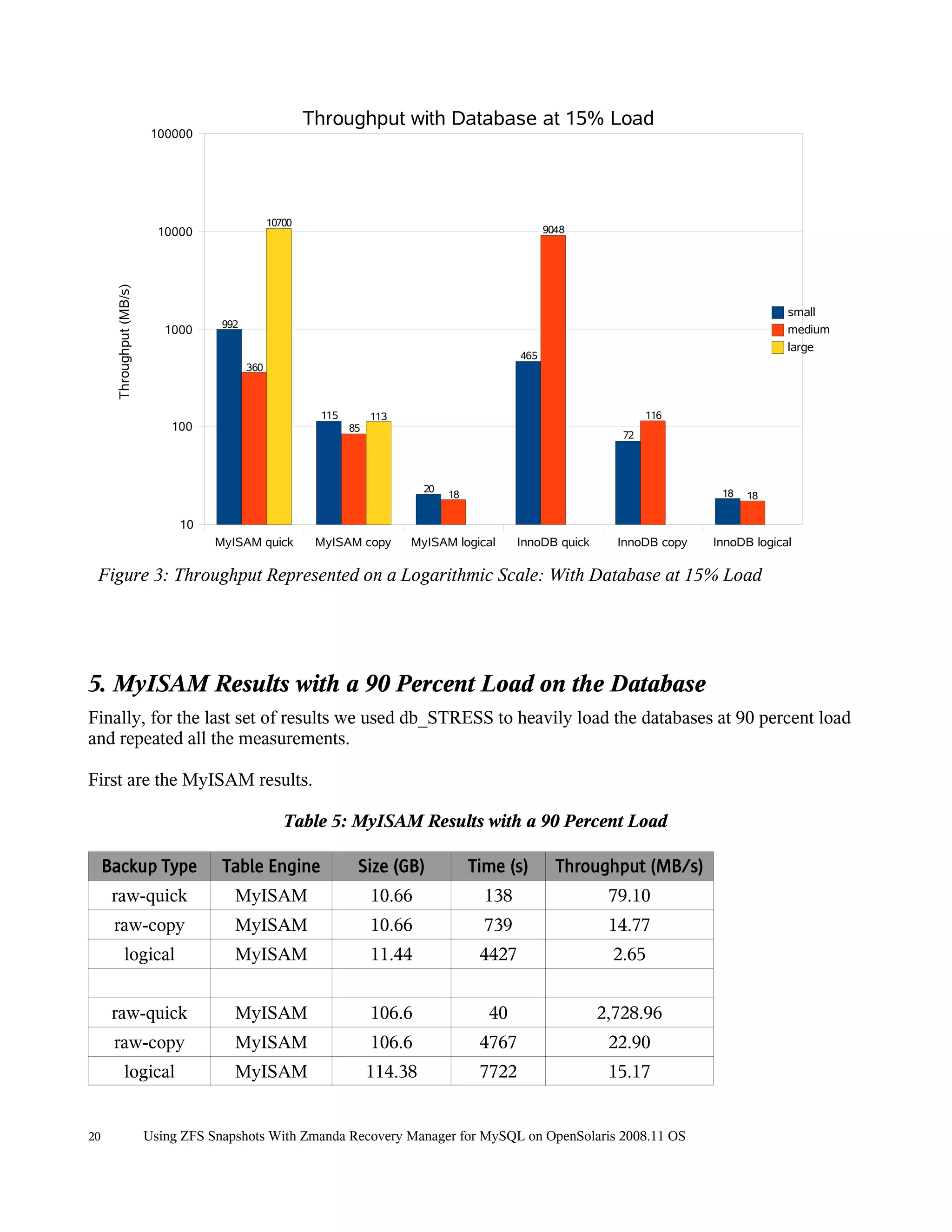 Throughput with Database at 15% Load
                           100000




                                                  10700
                            10000                                                                      9048
      Throughput (MB/s)




                                                                                                                                             small
                                      992
                             1000                                                                                                            medium
                                                                                                                                             large
                                                                                                 465
                                            360



                                                           115        113                                               116
                              100                                85
                                                                                                                   72



                                                                               20                                                18
                                                                                    18                                                18

                               10
                                     MyISAM quick          MyISAM copy      MyISAM logical       InnoDB quick     InnoDB copy   InnoDB logical

 Figure 3: Throughput Represented on a Logarithmic Scale: With Database at 15% Load




5. MyISAM Results with a 90 Percent Load on the Database
Finally, for the last set of results we used db_STRESS to heavily load the databases at 90 percent load
and repeated all the measurements.

First are the MyISAM results.

                                                     Table 5: MyISAM Results with a 90 Percent Load

     Backup Type                      Table Engine                Size (GB)              Time (s)        Throughput (MB/s)
      raw-quick                         MyISAM                        10.66                138                   79.10
      raw-copy                          MyISAM                        10.66                739                   14.77
              logical                   MyISAM                        11.44               4427                    2.65


      raw-quick                         MyISAM                        106.6                40                   2,728.96
      raw-copy                          MyISAM                        106.6               4767                   22.90
              logical                   MyISAM                        114.38              7722                   15.17


20                        Using ZFS Snapshots With Zmanda Recovery Manager for MySQL on OpenSolaris 2008.11 OS
 