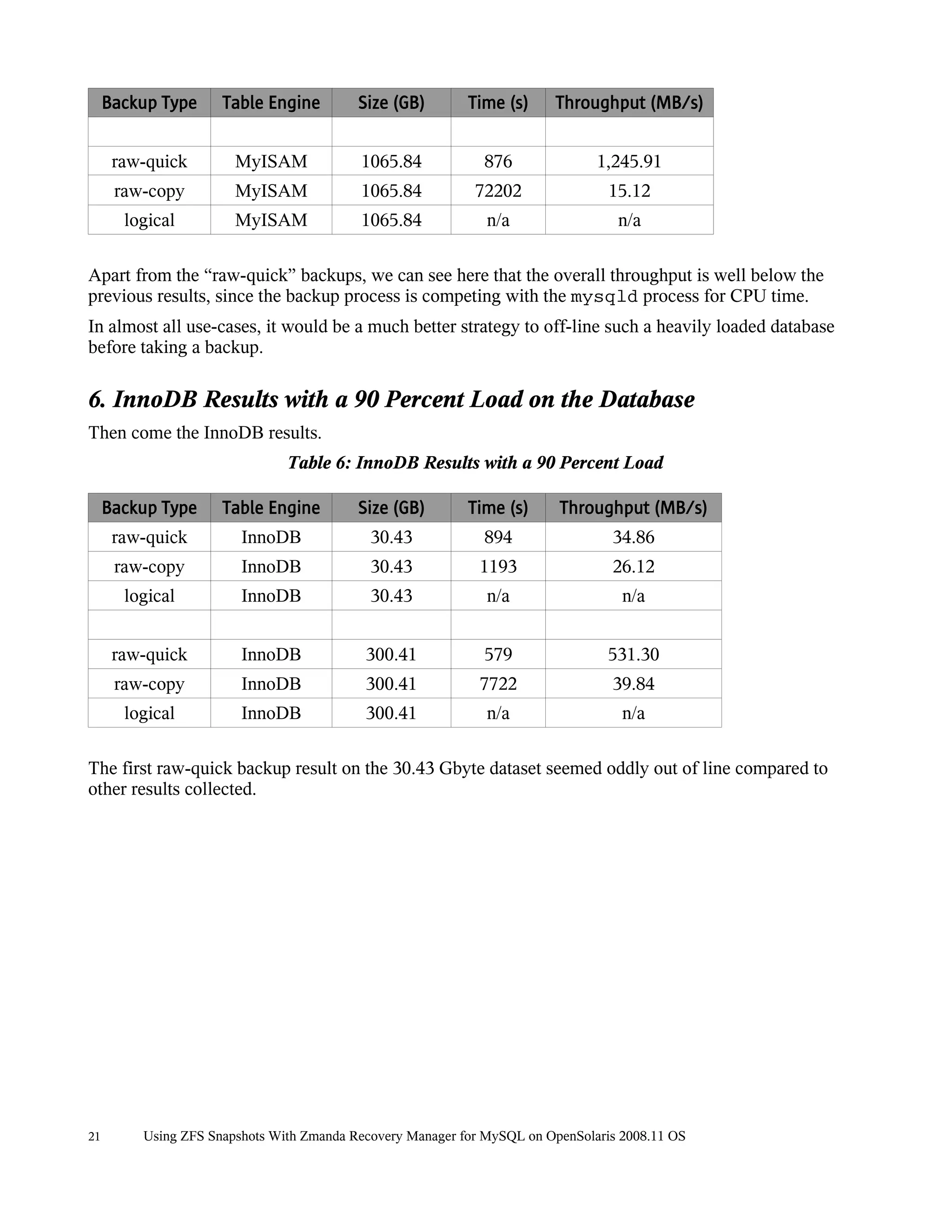 Backup Type     Table Engine         Size (GB)        Time (s)     Throughput (MB/s)


      raw-quick        MyISAM             1065.84            876               1,245.91
      raw-copy         MyISAM             1065.84           72202                15.12
       logical         MyISAM             1065.84             n/a                 n/a

Apart from the “raw-quick” backups, we can see here that the overall throughput is well below the
previous results, since the backup process is competing with the mysqld process for CPU time.
In almost all use-cases, it would be a much better strategy to off-line such a heavily loaded database
before taking a backup.

6. InnoDB Results with a 90 Percent Load on the Database
Then come the InnoDB results.
                               Table 6: InnoDB Results with a 90 Percent Load

     Backup Type     Table Engine         Size (GB)        Time (s)      Throughput (MB/s)
      raw-quick         InnoDB              30.43            894                 34.86
      raw-copy          InnoDB              30.43            1193                26.12
       logical          InnoDB              30.43             n/a                  n/a


      raw-quick         InnoDB             300.41            579                531.30
      raw-copy          InnoDB             300.41            7722                39.84
       logical          InnoDB             300.41             n/a                  n/a

The first raw-quick backup result on the 30.43 Gbyte dataset seemed oddly out of line compared to
other results collected.




21       Using ZFS Snapshots With Zmanda Recovery Manager for MySQL on OpenSolaris 2008.11 OS
 