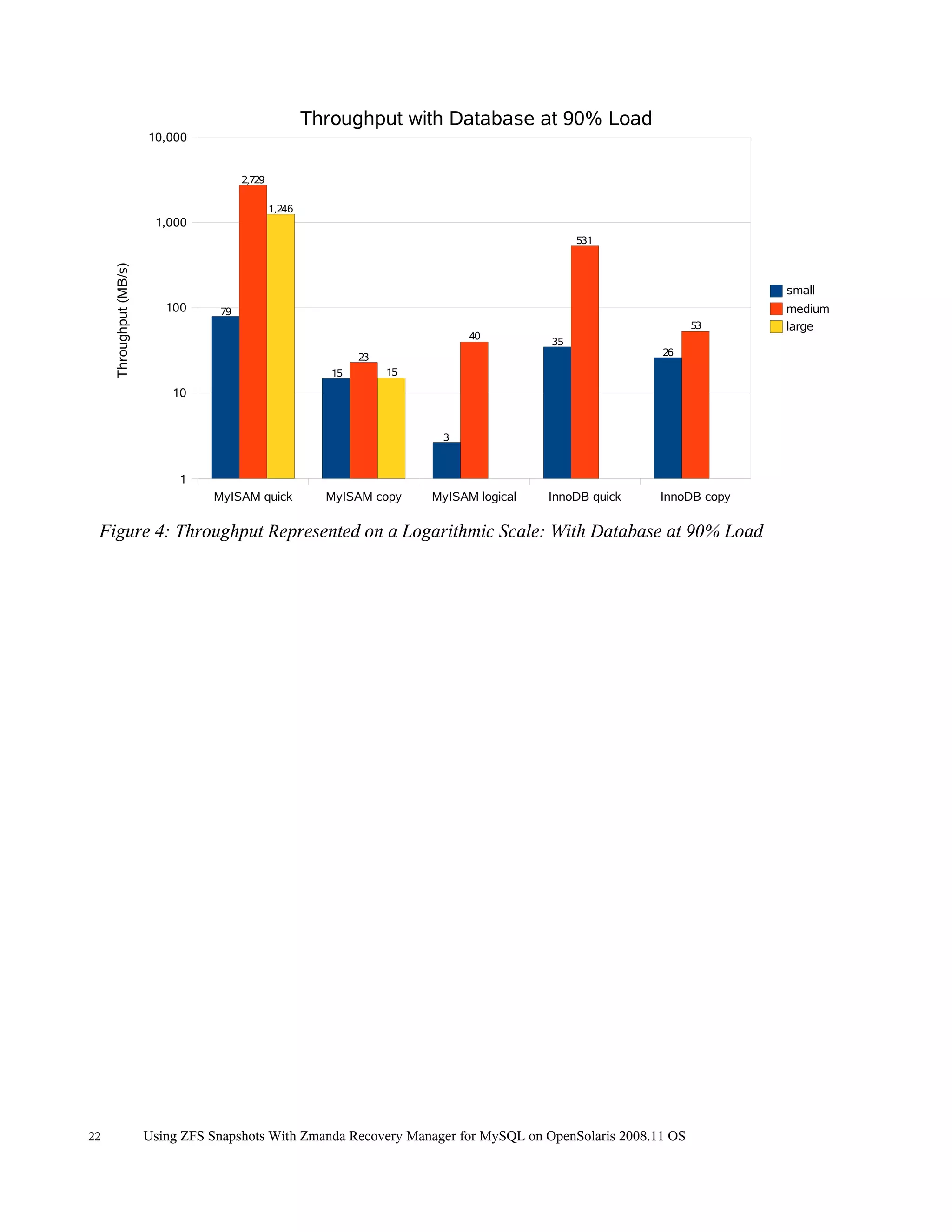 Throughput with Database at 90% Load
                         10,000


                                         2,729

                                                 1,246
                          1,000
                                                                                                 531
     Throughput (MB/s)




                                                                                                                         small
                            100     79                                                                                   medium
                                                                                                                53       large
                                                                                 40
                                                                                            35
                                                                 23                                        26
                                                            15        15
                             10


                                                                            3


                              1
                                   MyISAM quick            MyISAM copy     MyISAM logical   InnoDB quick   InnoDB copy

 Figure 4: Throughput Represented on a Logarithmic Scale: With Database at 90% Load




22                       Using ZFS Snapshots With Zmanda Recovery Manager for MySQL on OpenSolaris 2008.11 OS
 