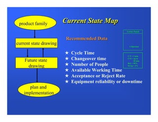 product family         Current State Map
                                                          Corner Punch


                         Recommended Data
current state drawing
                                                            1 Operator


                          Cycle Time
                                                     C/T = 2 min.

    Future state          Changeover time            C/O = up to
                                                            30 min.

      drawing             Number of People           Rel. = 99%
                                                     Scrap = 2%

                          Available Working Time
                          Acceptance or Reject Rate
                          Equipment reliability or downtime
     plan and
   implementation
 