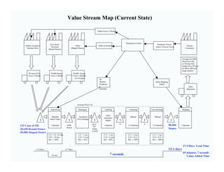 Value Stream Map (Current State)

                                                                                         Orders Every 2 Weeks




                                                                                                                    Production Control
                             New Jersey                                                                                                           Randomly Placed
    Andrea Aromatics                                        Alanx                         Order as Needed                                                                         Various
                              Porcelain                                                                                                          Orders (Various Sizes)
     (Scented Oils)                                    (Shaped Stones)                                                                                                           Customers
                           (Round Stones)



                                                                                                                                                                              Average of 6,000
                                                                                                                                                                              Stones per Day
                                                                                                                                                                              in Various Size
                                                                                                                                                                              Orders (8 to 20 case
                                                                                                                                                                              & 200 to 400 case
                                                                                                                                                                              range mainly)
       30 Cans of Oil        59,000 Stones                 50,000+ Stones
       Every 2 Weeks         Every 2 Weeks                 Every 2 Months
                                                             (via stringer)
                                                                                           Bi-
                                                                                           Weekly                                                Daily Shipping
                                                                                           Productio                                                 Orders
                                                                                           n                                                                                         Daily
                                                                                           Schedule                                                                                Shipments




                                                                Existing Work Cell

                             Soak & Dry                          Packaging                       Labeling              Cartoning             Case Packing                     Shipping


                                                                                                  APAI
                             Multiple                             Ameripack                                             Manual                  Manual
                                                                                                Automatic
                            Batch Tanks                         Flow Packager
                       I                           I                                 I           Stapler        I                        I                         I
                                                                                 up to                          0                        0
125 Cans of Oil              1 Operator          4290
                                                                                  250
                                                                                                1 Operator            1/2 Operator            1/2 Operator        90,504   1 Operator
                                                 Stones
20,640 Round Stones                                                              stones                                                                           Stones
                                                                                 in WIP
49,000 Shaped Stones
                           C/T = 25 - 65 min.                    C/T = 1 sec.                   C/T = 3 sec.          C/T = 2 sec.            C/T = 1 sec.
                           C/O = 10 min.                         C/O = 5 min.                   C/O = 2 min.          C/O = N/A               C/O = N/A
                           Rel. = 100%                           Rel. = 85%                     Rel. = 80%            Rel. = 100%             Rel. = 100%


                                                                                                                                                                              27.4 Days Lead Time
               11.6 Days                        0.7 Days                                                                                                          15.1 days
                                                                                                                                                                              65 minutes, 7 seconds
                              65 min.                                                                  7 seconds
                                                                                                                                                                                 Value-Added Time
 