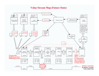 Value Stream Map (Future State)

                                                                                          Orders Every Week




                             New Jersey                                                                                                                       Randomly Placed
    Andrea Aromatics                                        Alanx                            Monthly Order                Production Control                                                  Various
                              Porcelain                                                                                                                      Orders (Various Sizes)
     (Scented Oils)                                    (Shaped Stones)                                                                                                                       Customers
                           (Round Stones)



                                                                                                                                                                                          Average of 6,000
                                                                                                                                                                                          Stones per Day
                                                                                                                                                                                          in Various Size
                                                                                                                                                                                          Orders (8 to 20 case
                                                                                                                                                                                          & 200 to 400 case
                                                                                             Bi-Weekly                                                                                    range mainly)
       12 to 16 Cans         30,000 Stones                 25,000 Stones                     Production
       of Oil Once a         Once a Week                   Once a Month                      Schedule
       Week                                                (via stringer)                    (large
                                                                                             orders)
                                                                                                                                                             Daily Shipping
                                                                                                                                                                 Orders
                                                                                                                                                                                                 Daily
                                                                                                                                                                                               Shipments



                                                                                                                                               4 Cases

                                                                Existing Work Cell

                             Soak & Dry                          Packaging                          Labeling                 Cartoning                   Case Packing                     Shipping


                                                                                                     APAI
                             Multiple                             Ameripack                                                   Manual                        Manual
                                                                                                   Automatic
                            Batch Tanks                         Flow Packager
                       I                           I                                  I             Stapler           I                          I
                                                                                 up to                                0                          0
75 Cans of Oil               1 Operator          4290
                                                                                  250
                                                                                                   1 Operator               1/2 Operator                  1/2 Operator        30,000     1 Operator
                                                 Stones
40,000 Round Stones                                                              stones                                                                                       Stones
                                                                                 in WIP                                                                                       in a supermarket
25,000 Shaped Stones
                           C/T = 25 - 65 min.                    C/T = 1 sec.                      C/T = 3 sec.             C/T = 2 sec.                  C/T = 1 sec.        type arrangement
                           C/O = 10 min.                         C/O = 5 min.                      C/O = 2 min.             C/O = N/A                     C/O = N/A
                           Rel. = 100%                           Rel. = 85%                        Rel. = 80%               Rel. = 100%                   Rel. = 100%         with stocking levels
                                                                                                                                                                              by shape and scent

                                                                                     Increase
               10.8 Days                        0.7 Days
                                                                                     Reliability
                                                                                                                                                                              5.0 days       16.5 Days Lead Time
                                                                                                                                                                                             65 minutes, 7 seconds
                              65 min.                                                                     7 seconds                                                                             Value-Added Time
 