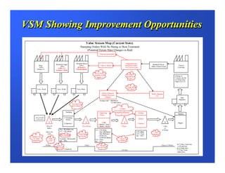 VSM Showing Improvement Opportunities
                                                                                       Value Stream Map (Current State)
                                                                            Stamping Orders With No Plating or Heat Treatment
                                                                                 (Potential Future State Changes in Red)
                                                                                                        Projected requirements




                                                                      Phosphor Bronze                                                               Omega Precision
                                     Beryllium Copper                                                                                                                                 Randomly Placed
           Brass                                                           (30%)                          Order as Needed                          Production Control                                                       Various
                                           (30%)                                                                                                                                     Orders (Various Sizes)
           (40%)                                                        10 Week LT                                                                 Vista Software System                                                   Customers
                                        6 Mos. LT
        4 Weeks LT                                                    6 Weeks Reroll
                                     In Stock- 1 Week
                                                                                                  Review Work
                                                                                                  Schedule with                                         Formal
                                                                                                                                                      Production                                                       Average of
                                                                                                    Suppliers                                                                                                          1 mm pcs per day
                                                                                                                                                       Control
                                                                                                                                                                                                                       in Various Sizes
                                                                                                                                                                                                                       Orders (2 to 13)


                                                                                                                                                       Single Point
          Every Week                  Every Week                       Every Week                                                                      of Control

                                                                                                           Weekly Production                                                         Weekly Shipping
                                                                                                           Schedule Pressroom                                                             List
                                                                                                                Manager                                                                                                       Daily
                                                                                                                                                                                                                            Shipments
                                                                                                        Average order = 208,000 pcs
                                                                                                                         252,000 strokes
                                                                Pre-Control for
                                                                Roll Changes
                                                                                                                                        Combine?
                                                                                                                                 •Lot Control Improvement
                                                    Stamping                                                                        •Handling Reduction
                                                                                                        Degreasing                                                         Packing
                                                                                                                                                                                                                           Shipping
                                                                                                        Drying
       10 to 24 coils                             11 Stamping
       3 times /week                                                                                                                                                       Manual
                                                    Presses
                            I                     6 Operators                         I                     1 unit                             I                        1 Operator                       I                 Shipper
                                                                                                       2 Baskets - Strip
                         50 to 70                                                 20 to 40 Bins        1 Basket - Pieces                   2 Hours                                                    1 Day
                          Racks                                                                                                                                                                         to
                                          Run: 200-600pcs/min                                     C/T = 2 Hr Strips                                                                                 12 Weeks
                        100 to 125        C/T = .003 min/pc.                                             Max 1000/Basket                                              C/T =10 hr        Auto
                          Coils                                           Visual Status                  Min 200/Basket                                               C/O = None       Bagging
                                          C/O = 4.5 hrs.                                               = 30 Min Pcs.                                                  Rel. = 80%
  Standard Time                                                            of Presses
                                                                                                         25,000 Pcs/Basket
    for Setup               Setup         Available: 590 min/shift                                                                      Layout is
                                                                                                  C/O = None
   Adjustment               Time          Rel. = 90%                                                                                    a Problem
                                                                                                  Rel. = 95%
                                                                                                                                                                                                                         16.75 Days Lead Time
                        10 Days       Sankyo                                         2 Days              Reduce                                                                                    1 Day to 12 Weeks
                                                                                                                                                                                                                         + coil lead time
                                     Coil Feeds                                                        Cycle Time                                                                                                        per average order
                                                  1.5day(avg)
                                                                                                                                           2.25 Days                                                                     3.75 Days Value
                                                                                                                                                                                                                         Added Time
 