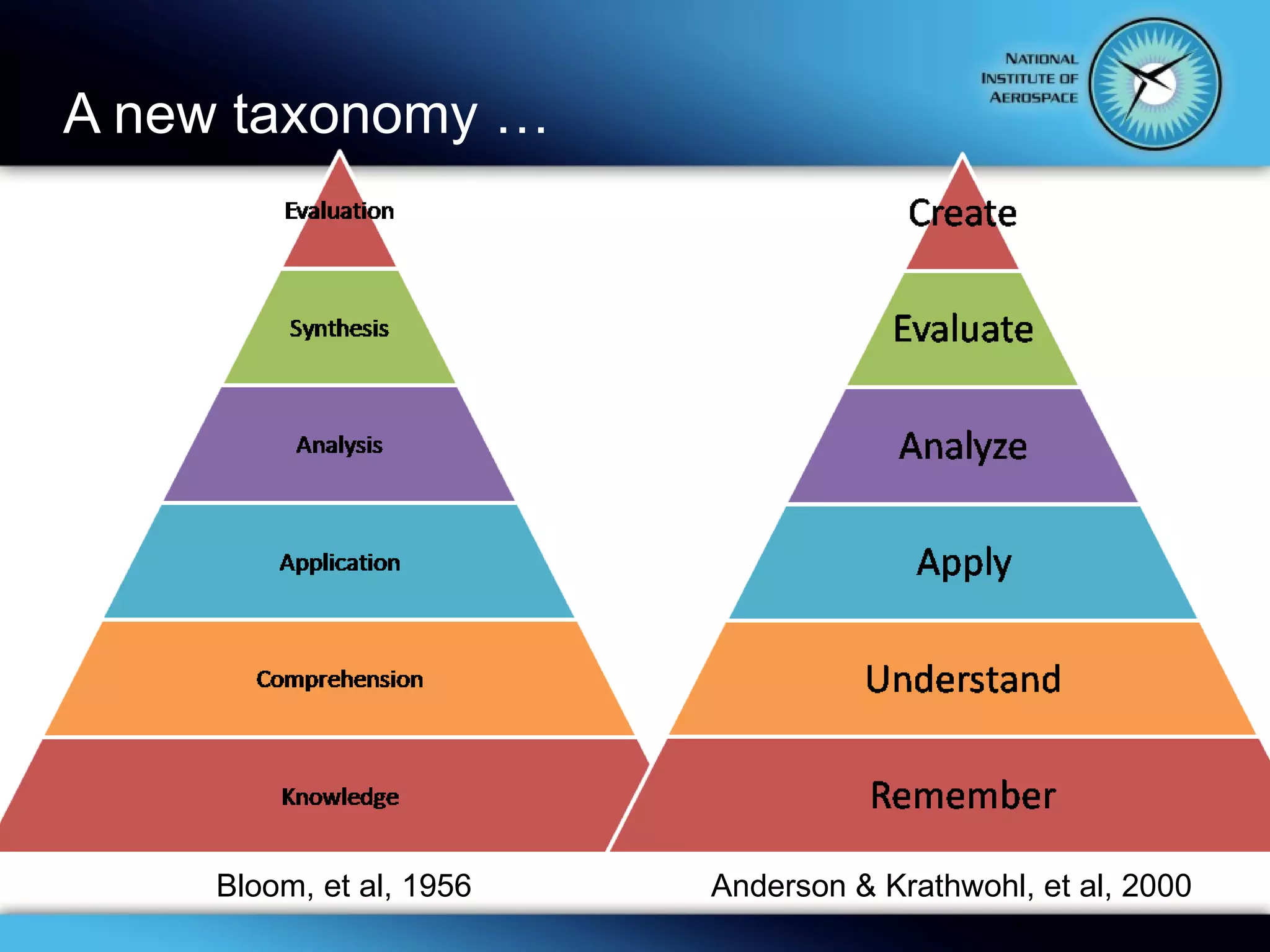 A new taxonomy … Bloom, et al, 1956 Anderson & Krathwohl, et al, 2000 