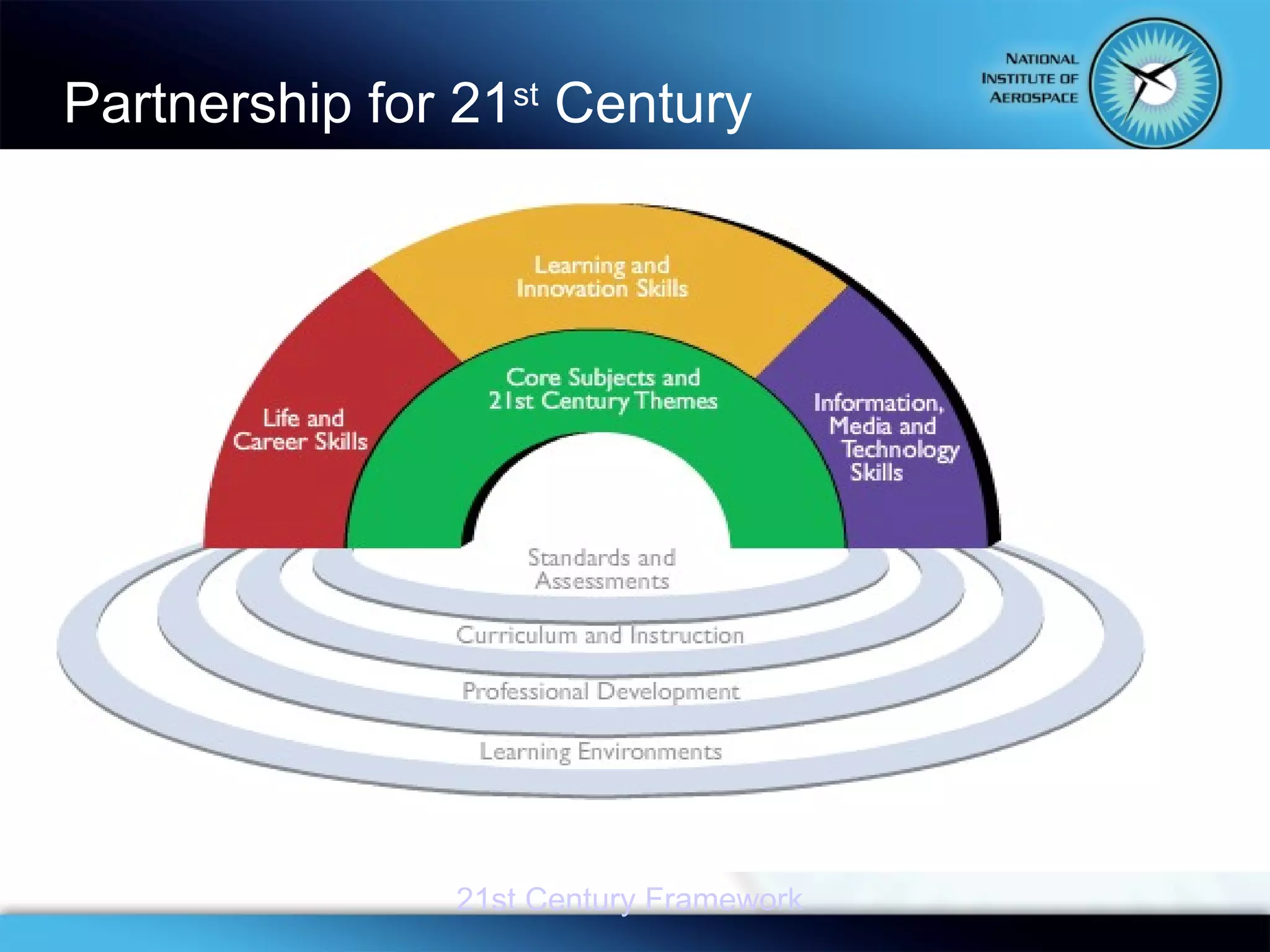 Partnership for 21 st  Century  21st Century Framework 