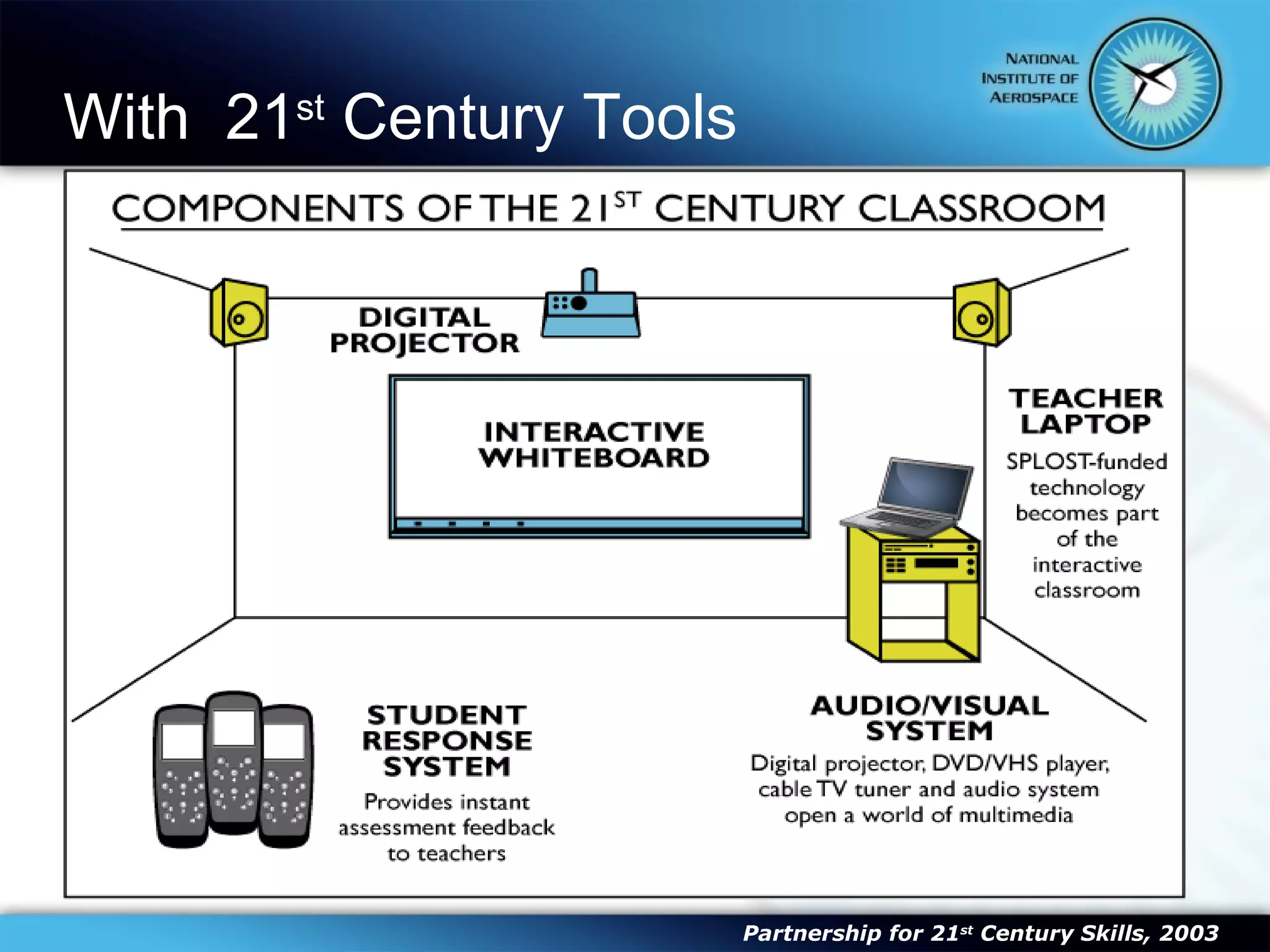 With  21 st  Century Tools Mobile computing (wireless cell phones and PDAs) Learning Management Systems Video Conferencing Virtual Reality/Simulations Multimedia creation tools Collaborative tools ADA software and hardware 3D Modeling Blogs (social text) Alternative Instructional Methodologies Service Learning Problem- or project-based learning Alternative Assessment Methodologies Gaming Partnership for 21 st  Century Skills, 2003 