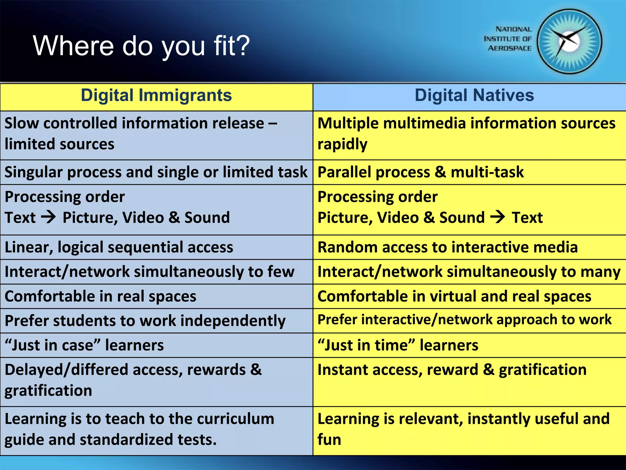 Where do you fit? Digital Immigrants Slow controlled information release – limited sources Singular process and single or limited task Processing order Text    Picture, Video & Sound Linear, logical sequential access Interact/network simultaneously to few Comfortable in real spaces Prefer students to work independently “ Just in case” learners Delayed/differed access, rewards & gratification Learning is to teach to the curriculum guide and standardized tests. Digital Natives Multiple multimedia information sources rapidly Parallel process & multi-task Processing order Picture, Video & Sound    Text Random access to interactive media Interact/network simultaneously to many Comfortable in virtual and real spaces Prefer interactive/network approach to work “ Just in time” learners Instant access, reward & gratification Learning is relevant, instantly useful and fun 