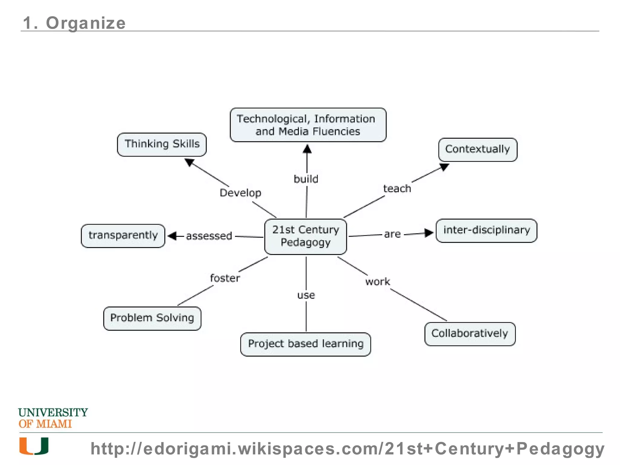 1. Organize
http://edorigami.wikispaces.com/21st+Century+Pedagogy
 