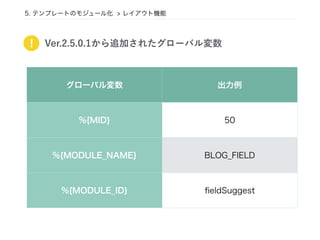 5. テンプレートのモジュール化 > レイアウト機能
! Ver.2.5.0.1から追加されたグローバル変数
グローバル変数 出力例
%{MID} 50
%{MODULE_NAME} BLOG_FIELD
%{MODULE_ID} ﬁeldSuggest
 