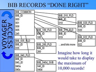 VOYAGERACCESSBIB RECORDS “DONE RIGHT”
Imagine how long it
would take to display
the maximum of
10,000 records!
 