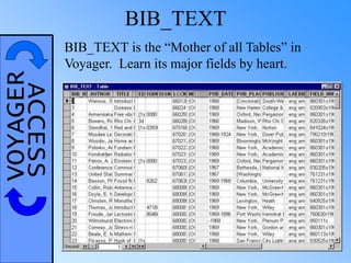 VOYAGERACCESS BIB_TEXT
BIB_TEXT is the “Mother of all Tables” in
Voyager. Learn its major fields by heart.
 