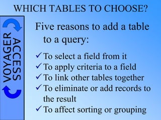 VOYAGERACCESSWHICH TABLES TO CHOOSE?
Five reasons to add a table
to a query:
To select a field from it
To apply criteria to a field
To link other tables together
To eliminate or add records to
the result
To affect sorting or grouping
 