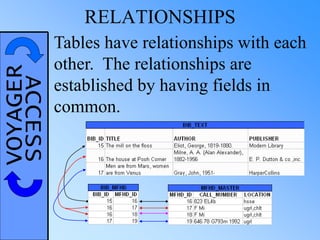 VOYAGERACCESS RELATIONSHIPS
Tables have relationships with each
other. The relationships are
established by having fields in
common.
 