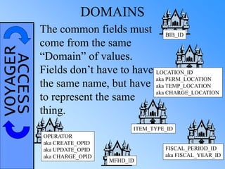 VOYAGERACCESS DOMAINS
The common fields must
come from the same
“Domain” of values.
Fields don’t have to have
the same name, but have
to represent the same
thing.
BIB_ID
LOCATION_ID
aka PERM_LOCATION
aka TEMP_LOCATION
aka CHARGE_LOCATION
FISCAL_PERIOD_ID
aka FISCAL_YEAR_ID
MFHD_ID
ITEM_TYPE_ID
OPERATOR
aka CREATE_OPID
aka UPDATE_OPID
aka CHARGE_OPID
 