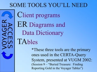 VOYAGERACCESSSOME TOOLS YOU’LL NEED
Client programs
ER Diagrams and
Data Dictionary
TAbles
*These three tools are the primary
ones used in the CERTA-Query
System, presented at VUGM 2002:
(Session 9 – “Buried Treasure: Finding
Reporting Gold in the Voyager Tables”)
 