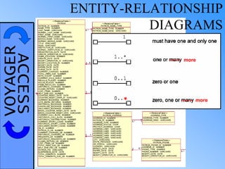 VOYAGERACCESS ENTITY-RELATIONSHIP
DIAGRAMS
*
------- more
------- more
 