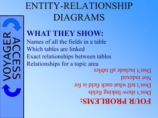 VOYAGERACCESS ENTITY-RELATIONSHIP
DIAGRAMS
WHAT THEY SHOW:
Names of all the fields in a table
Which tables are linked
Exact relationships between tables
Relationships for a topic area
FOURPROBLEMS:
Don’tshowlinkingfields
Don’ttellwhateachfieldisfor
Notindexed
Don’tincludealltables
 