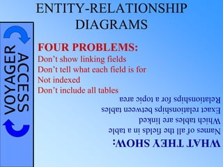 VOYAGERACCESS ENTITY-RELATIONSHIP
DIAGRAMS
WHATTHEYSHOW:
Namesofallthefieldsinatable
Whichtablesarelinked
Exactrelationshipsbetweentables
Relationshipsforatopicarea
FOUR PROBLEMS:
Don’t show linking fields
Don’t tell what each field is for
Not indexed
Don’t include all tables
 