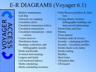 VOYAGERACCESSE-R DIAGRAMS (Voyager 6.1)
Bindery maintenance
Call Slip
Character set mapping
Circulation alerts
Circulation transaction archive
Circulation transactions
Circulation transactions – short
version
Course reserves
Distribution items
Headings, authorities, and
bibliographic records
Holds and Recalls
In transit item tracking
Ledgers and funds
Left-anchored indexes
Media scheduling
Media scheduling inventory
Order/Receive problem & claim
lists
Owning library, location,
bibliographic holdings and
item record relationships
Patron Fines and Fees
Patrons
Proxy patrons
Purchase order & invoice
Security – cataloging profiles
Security – circulation profiles
Serials check-in & claims
Serials routing
Shelflist
Short loans
UB patron data
UB request
 
