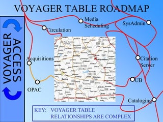 VOYAGERACCESSVOYAGER TABLE ROADMAP
Circulation
SysAdmin
KEY: VOYAGER TABLE
RELATIONSHIPS ARE COMPLEX
Citation
Server
Media
Scheduling
Cataloging
UB
Acquisitions
OPAC
 